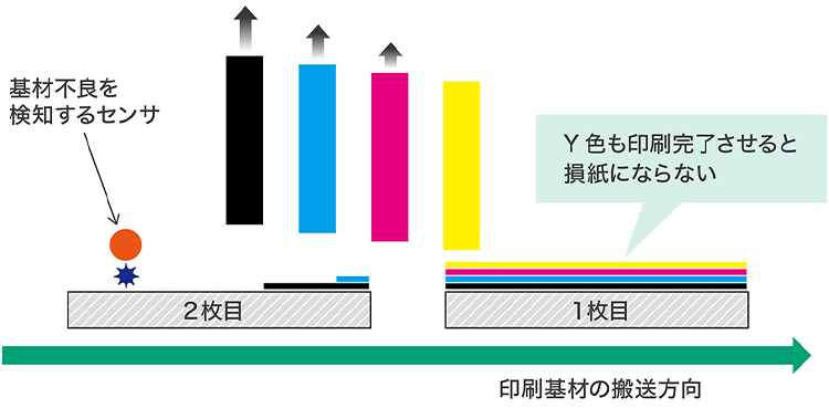 全色のプリントバーを一斉に退避する場合のイメージ図